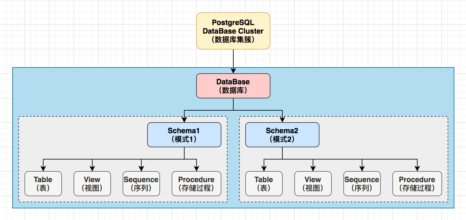 PostgreSQL Hierarchy